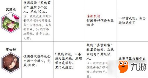 永远的7日之都神器使表情获得方法隐藏表情获取大全