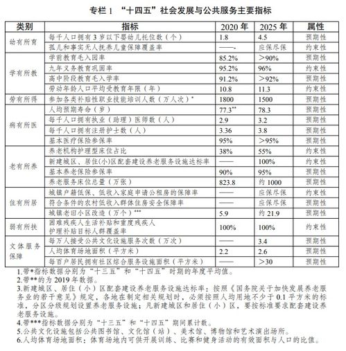 十四五公共服务规划到2025年人均预期寿命78.3岁基本养老保险参保率达到95