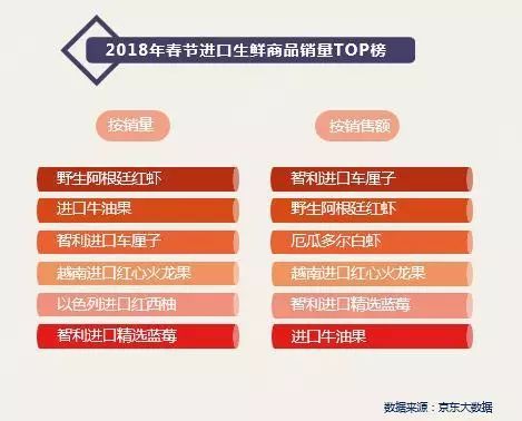 男人的肉女人的菜60后的胃,京东大数据告诉你不知道的春节生鲜消费