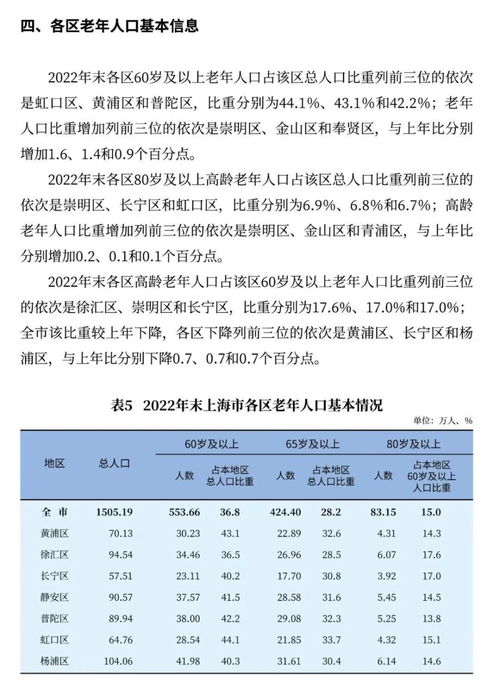 最新公布上海60岁及以上户籍老年人553.66万人,占户籍总人口36.8,这篇文章热传