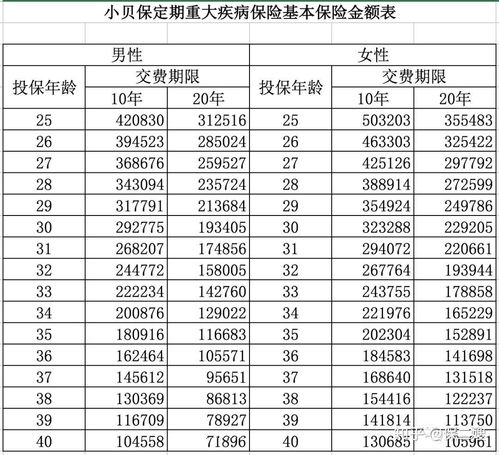 适合2540岁人群每年只需950元的定期重疾合众人寿小贝保