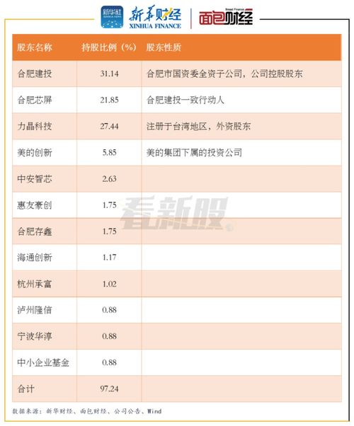 晶合集成拟科创板上市增收不增利拟募资120亿元扩产