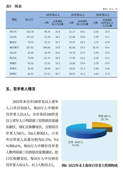 最新公布上海60岁及以上户籍老年人553.66万人,占户籍总人口36.8,这篇文章热传