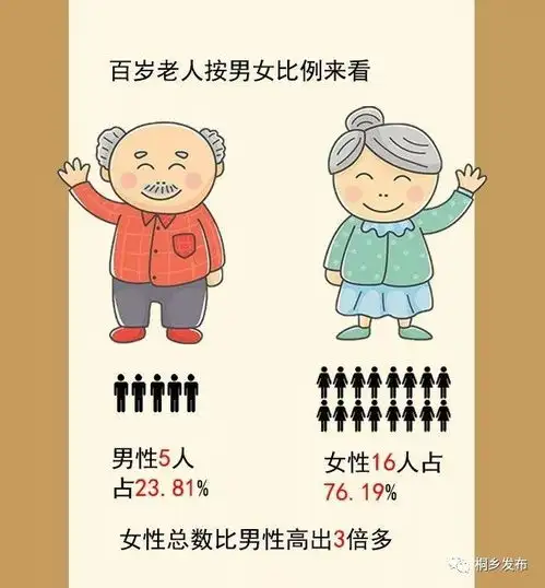 21名百岁老人,第一寿星108岁重阳节前夕,快来看看这些关于桐乡老人的大数据