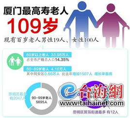 厦门最高寿老人109岁60岁以上老年人占比14.35