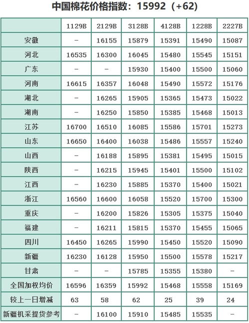 中国棉花价格指数ccindex及分省到厂价6.4