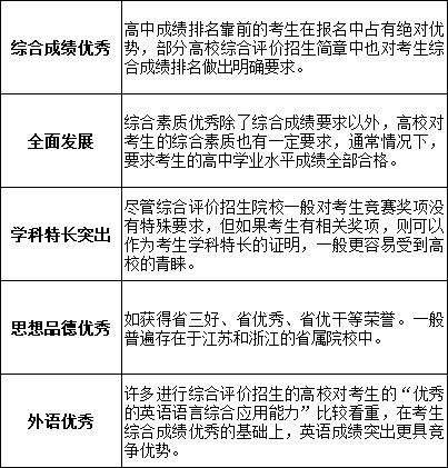 综评高考综合评价招生参考指南