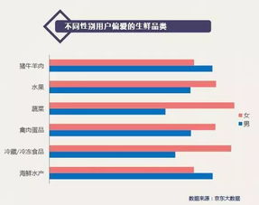 男人的肉女人的菜60后的胃,京东大数据告诉你不知道的春节生鲜消费