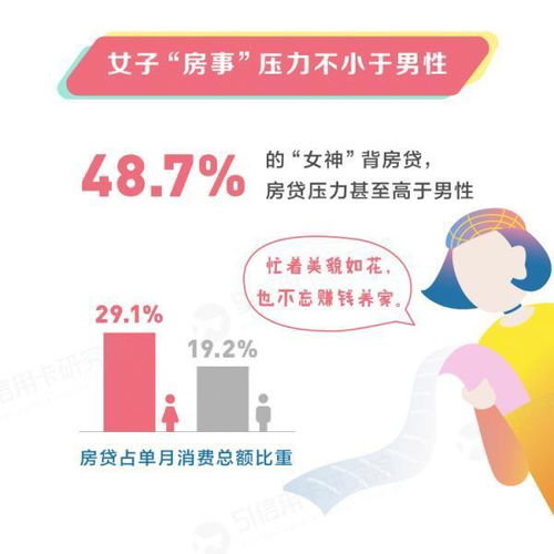 51信用卡发布新时代女子消费图鉴2018年女性信用卡消费总额同比上升13.5