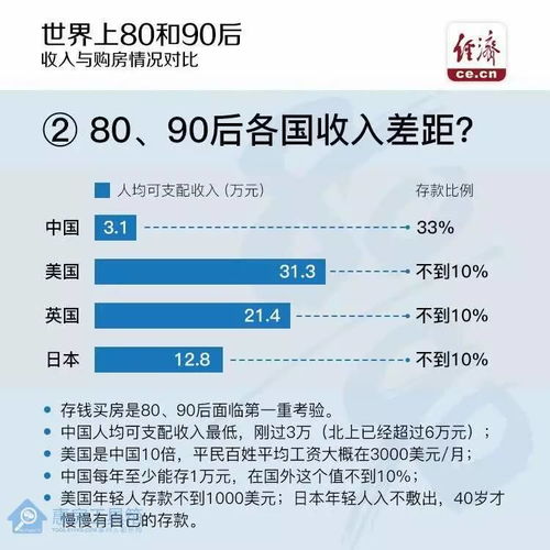 世界上80和90后收入与购房情况对比,看看买房有多难