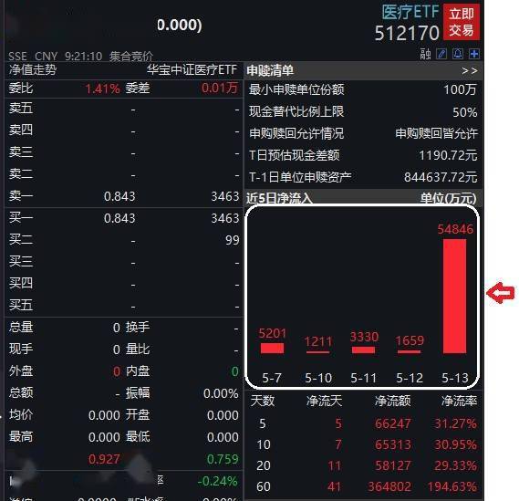 医疗etf512170单日净申购5.48亿元,年内涨幅11.75,双双位居医药医疗类etf第一