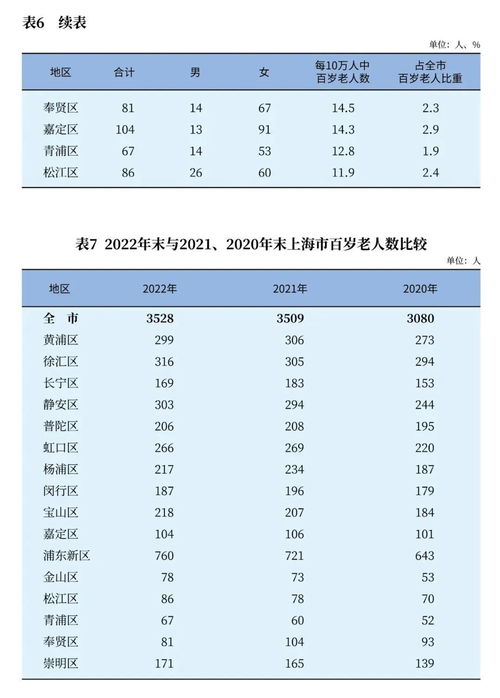 上海60岁及以上户籍老年人553.66万人,占户籍总人口36.8
