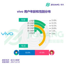 极光大数据vivo手机粉丝画像