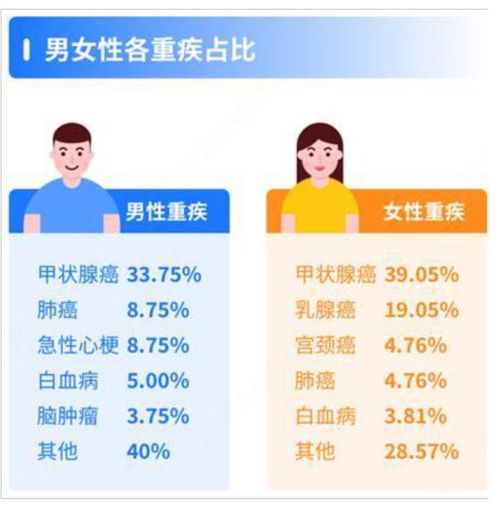 新旧版重疾产品对比,为何现在要买旧版重疾产品