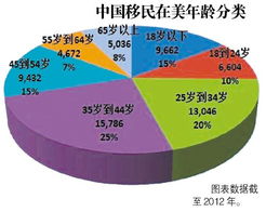 很多华人老人难适应美国儿女很近幸福很远